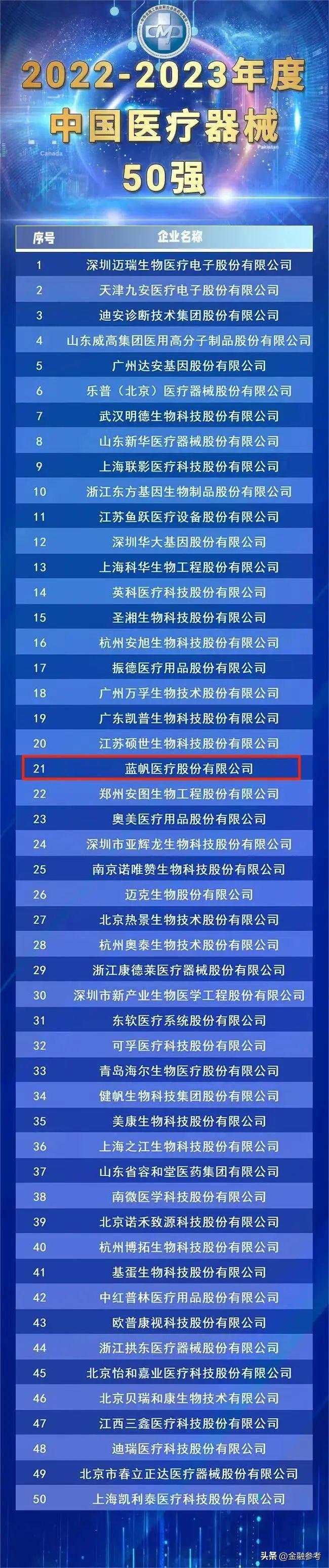 蓝帆医疗最新